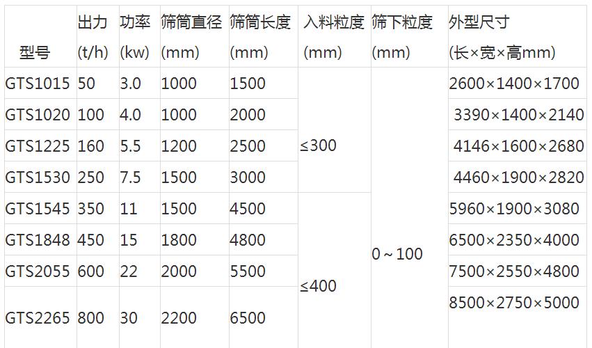 無軸滾筒篩分機技術參數